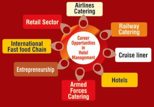 best Hotel management colleges in hyderabad